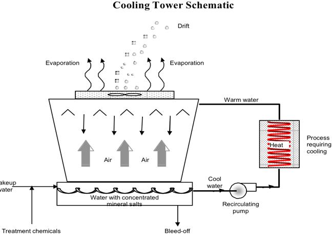 Cooling Tower