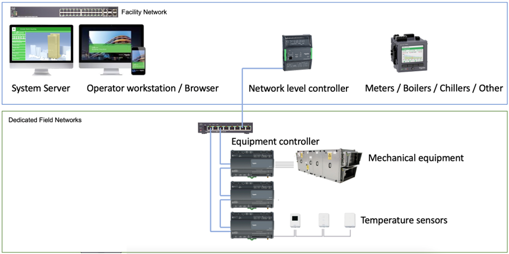 Specialized Systems Example